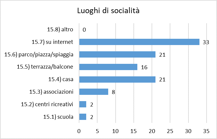 f15 luoghi socialita