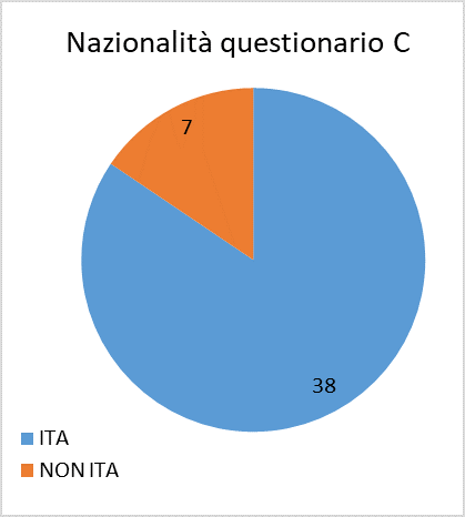 f22 nazionalità