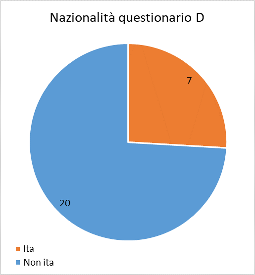 f28 nazionalità
