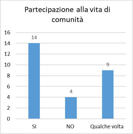 f29 partecipazione